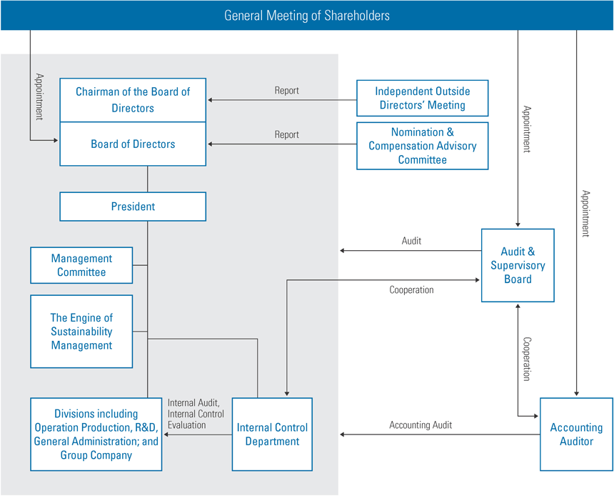 Diagram of Corporate Governance System