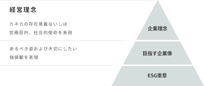 経営理念、企業理念、目指す企業像、ESG憲章のピラミッド図