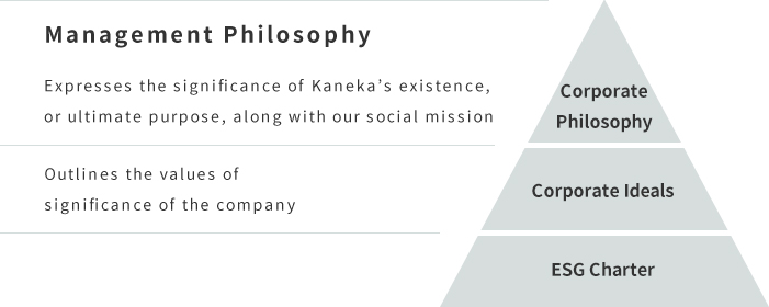 Management Philosophy, Corporate Philosophy, Corporate Ideals, ESG Charter