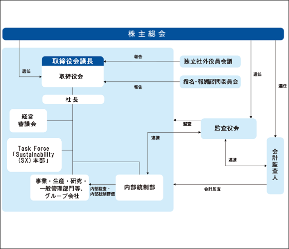 当社のコーポレートガバナンス体制図