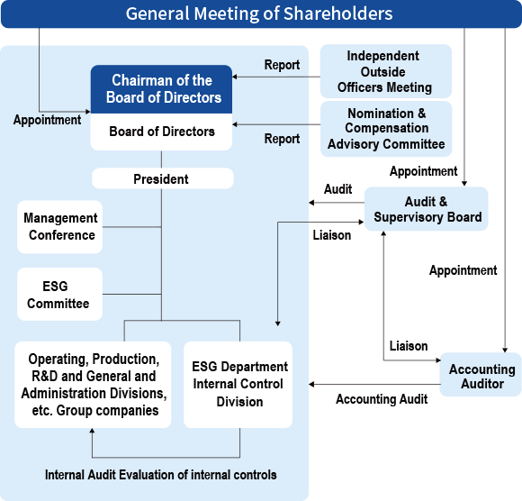 Corporate Governance Structure