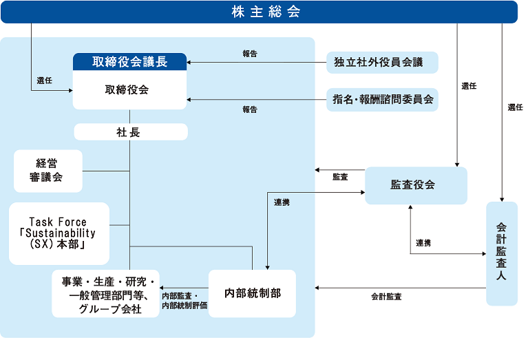 当社のコーポレートガバナンス体制図