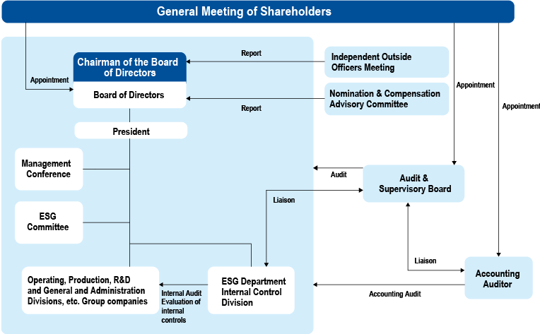 Corporate Governance Structure