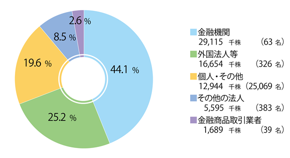 ■金融機関 29,115千株 （63名）44.1% ■外国法人等 16,654千株 （326名）25.2% ■個人・ その他 12,944千株（25,069名）19.6％ ■その他の法人 5,595千株 （383名）8.5% ■金融商品取引業者 1,689千株 （39名）2.6%