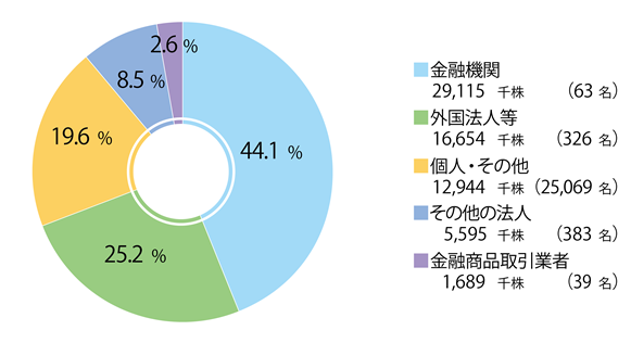 ■金融機関 28,639千株 （52名）42.1% ■外国法人等 20,146千株 （341名）29.6% ■個人・ その他 12,615千株（22,954名）18.6％ ■その他の法人 5,951千株 （380名）8.8% ■金融商品取引業者 646千株 （34名）1.0%