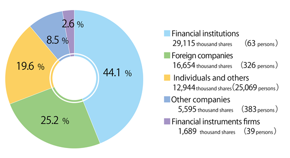 ■Financial institutions 29,115 thousand shares (63 persons) 44.1% ■Foreign companies 16,654 thousand shares (326 persons) 25.2% ■Individuals and others 12,944 thousand shares (25,069 persons) 19.6% ■ Other companies 5,595 thousand shares (383 persons) 8.5% ■Financial instruments firms 1,689 thousand shares (39 persons) 2.6%