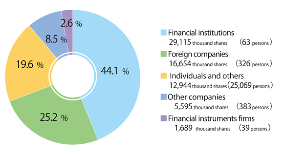 ■Financial institutions 28,639 thousand shares (52 persons) 42.1% ■Foreign companies 20,146 thousand shares (341 persons) 29.6% ■Individuals and others 12,615 thousand shares (22,954 persons) 18.6% ■ Other companies 5,951 thousand shares (380 persons) 8.8% ■Financial instruments firms 646 thousand shares (34 persons) 1.0%