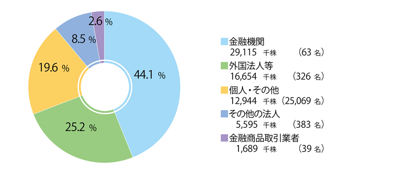 ■金融機関 29,115千株 （63名）44.1% ■外国法人等 16,654千株 （326名）25.2% ■個人・ その他 12,944千株（25,069名）19.6％ ■その他の法人 5,595千株 （383名）8.5% ■金融商品取引業者 1,689千株 （39名）2.6%