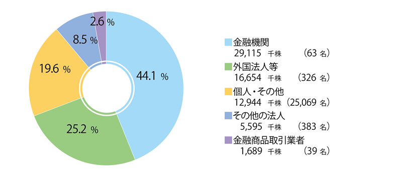 ■金融機関 28,639千株 （52名）42.1% ■外国法人等 20,146千株 （341名）29.6% ■個人・ その他 12,615千株（22,954名）18.6％ ■その他の法人 5,951千株 （380名）8.8% ■金融商品取引業者 646千株 （34名）1.0%