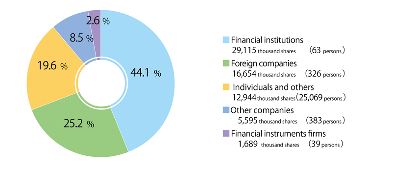 ■Financial institutions 29,115 thousand shares (63 persons) 44.1% ■Foreign companies 16,654 thousand shares (326 persons) 25.2% ■Individuals and others 12,944 thousand shares (25,069 persons) 19.6% ■ Other companies 5,595 thousand shares (383 persons) 8.5% ■Financial instruments firms 1,689 thousand shares (39 persons) 2.6%
