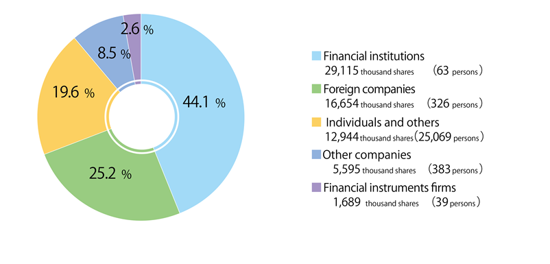 ■Financial institutions 28,639 thousand shares (52 persons) 42.1% ■Foreign companies 20,146 thousand shares (341 persons) 29.6% ■Individuals and others 12,615 thousand shares (22,954 persons) 18.6% ■ Other companies 5,951 thousand shares (380 persons) 8.8% ■Financial instruments firms 646 thousand shares (34 persons) 1.0%