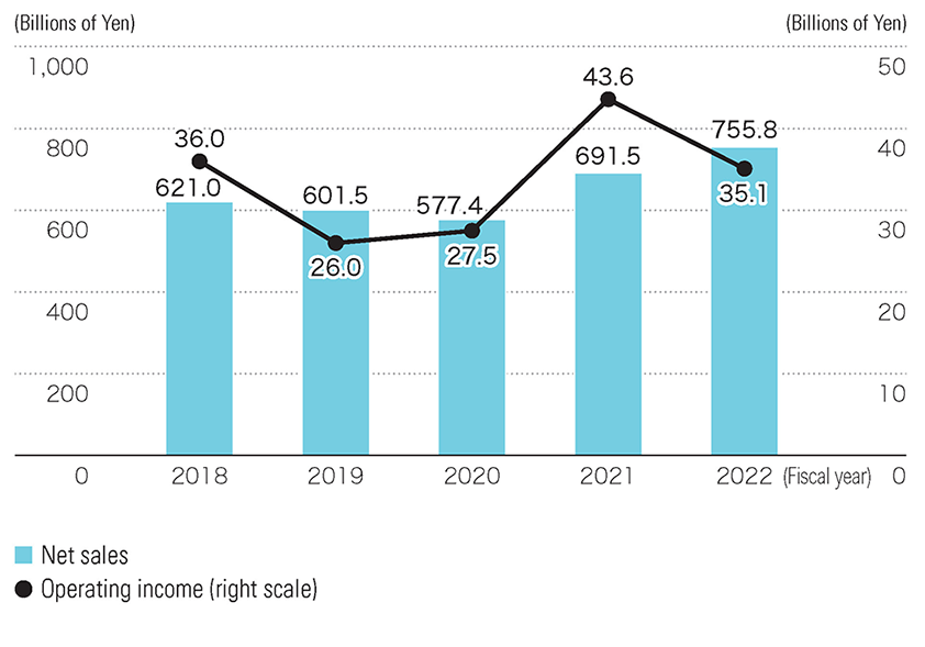 Net Sales / Operating Income