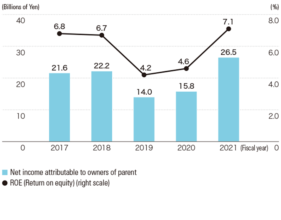 Net Income Attributable to Owners of Parent / ROE