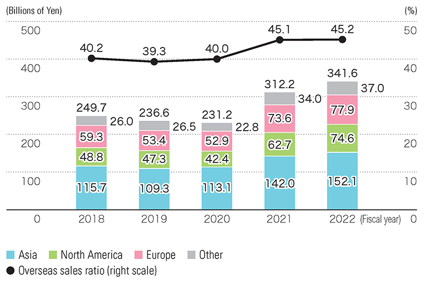  Overseas Sales / Overseas Sales Ratio