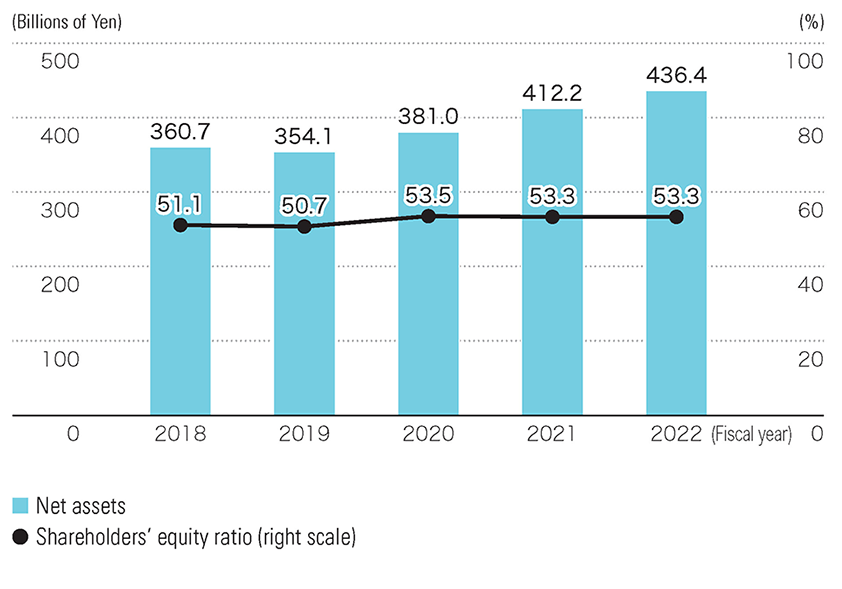 Net Assets / Shareholders’ Equity Ratio