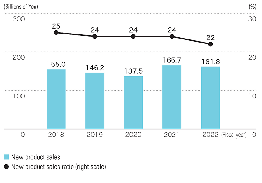 New Product Sales / New Product Sales Ratio