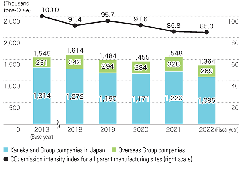 Energy Consumption and Energy Intensity Index