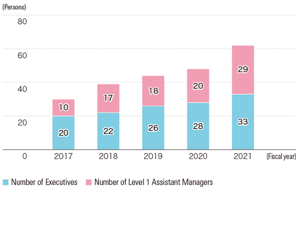 Number of Female Executives and Level 1 Assistant Managers