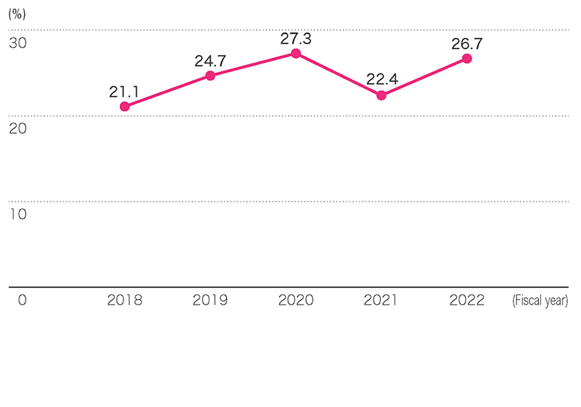 Number of Female Executives and Level 1 Assistant Managers