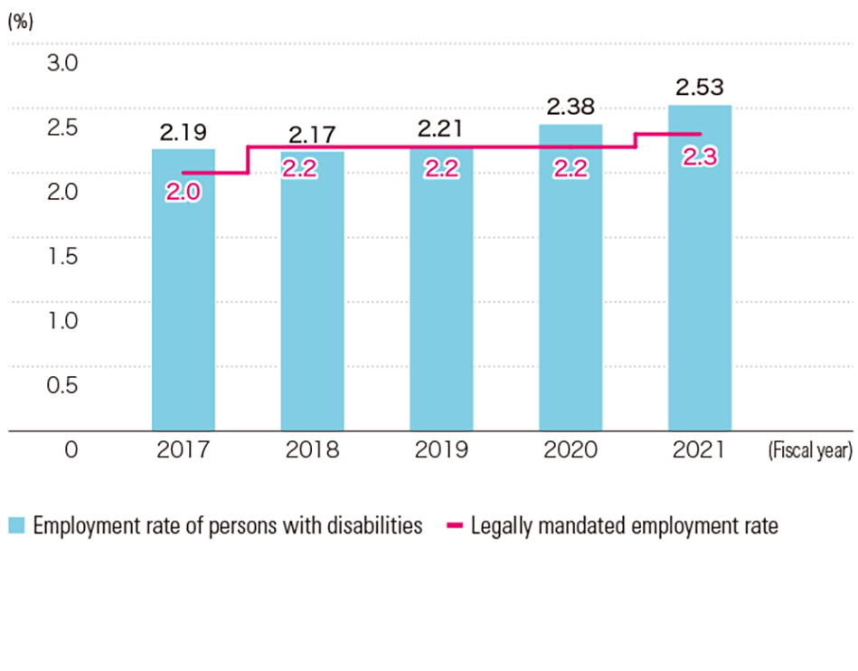 Employment Rate of Persons with Disabilities