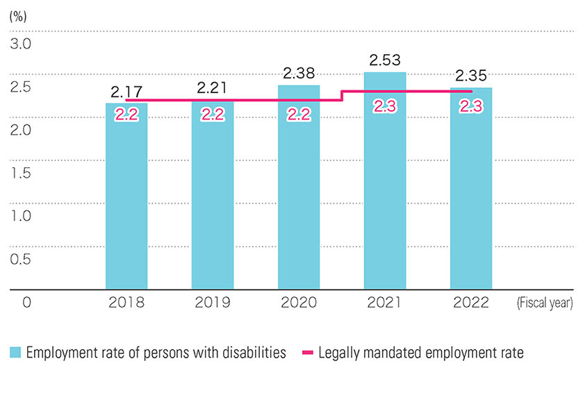 Employment Rate of Persons with Disabilities