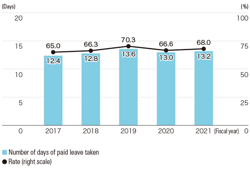 Number of Days and Rate of Paid Leave Taken