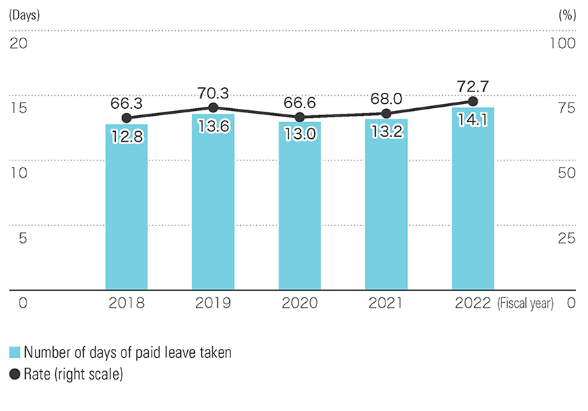 Number of Days and Rate of Paid Leave Taken