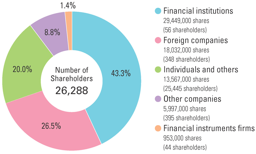 Shareholder Composition