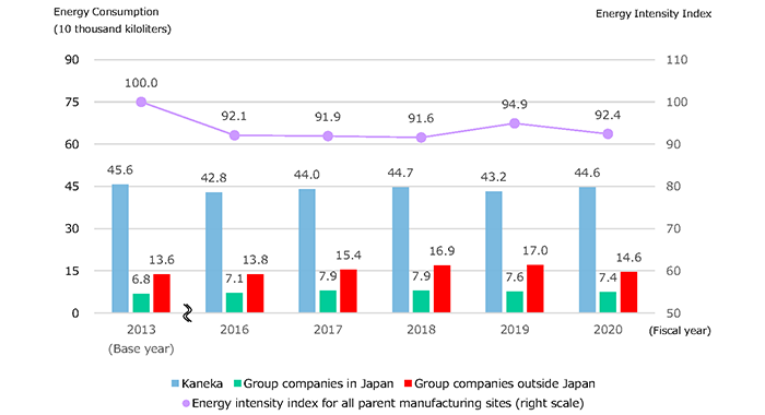 Chart:Energy Consumption (Crude Oil Equivalents) and Energy Intensity