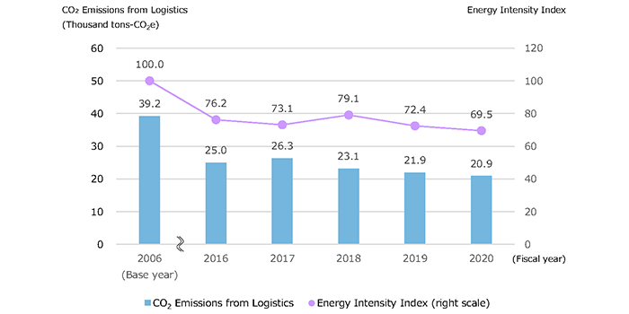 Chart:CO<sub>2</sub> Emissions and Energy Intensity Index from Logistics