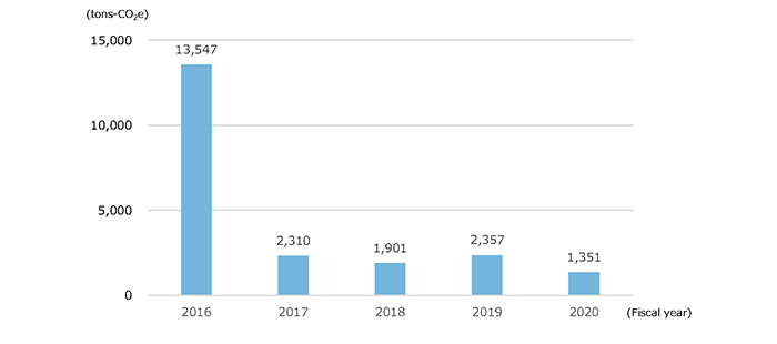 Estimated Leakage of Fluorocarbons at Kaneka