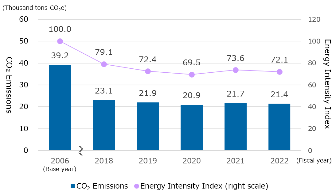 Emissions and Energy Intensity Index from Logistics (Kaneka)