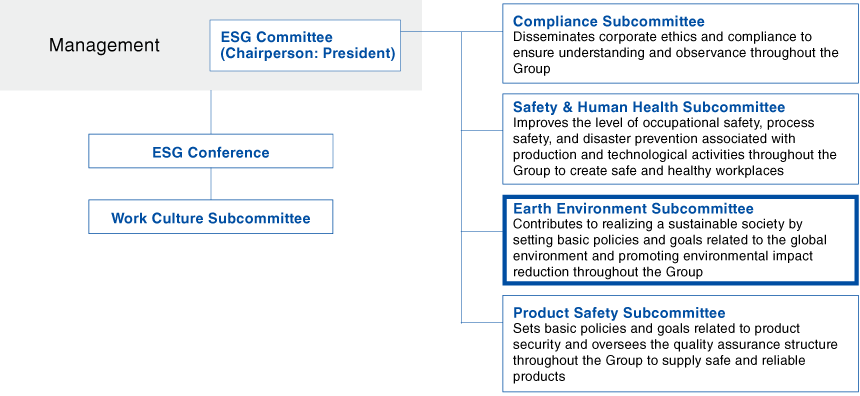 ESG Promotion System (through Fiscal 2021)