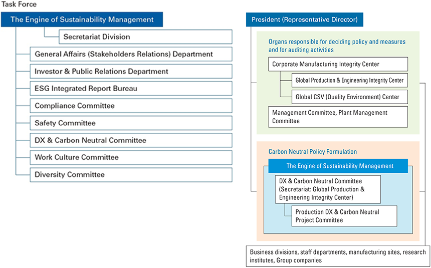 ESG Promotion System (through Fiscal 2021)