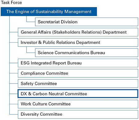 ESG Promotion System