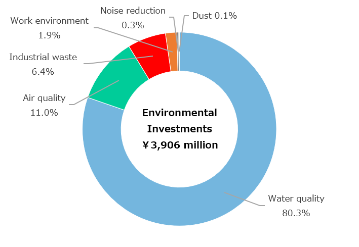 Environmental Investments in Fiscal 2021