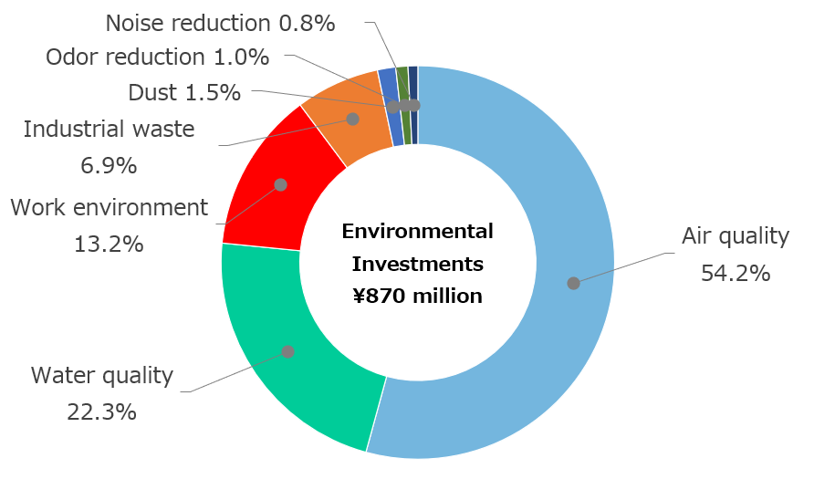 Environmental Investments in Fiscal 2021