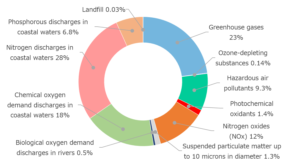 Details of Total Environmental Impact