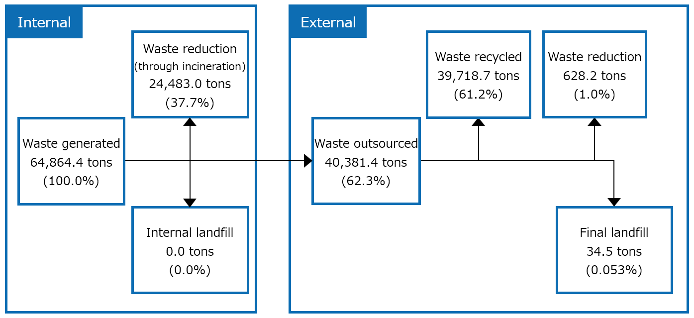 >Waste Flow: From Generation to Landfill (Fiscal 2021 results at Kaneka)