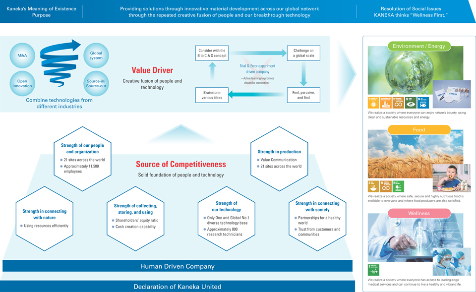 Value Creation Process