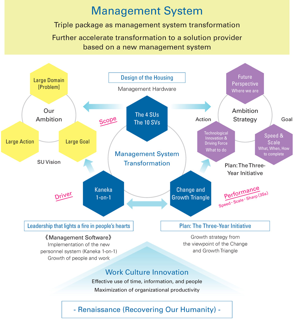 Management System