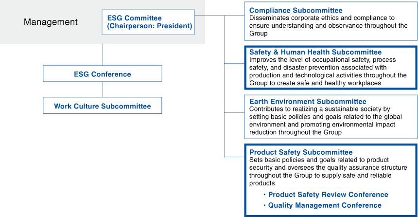 図：ESG推進体制図（～2021年度）
