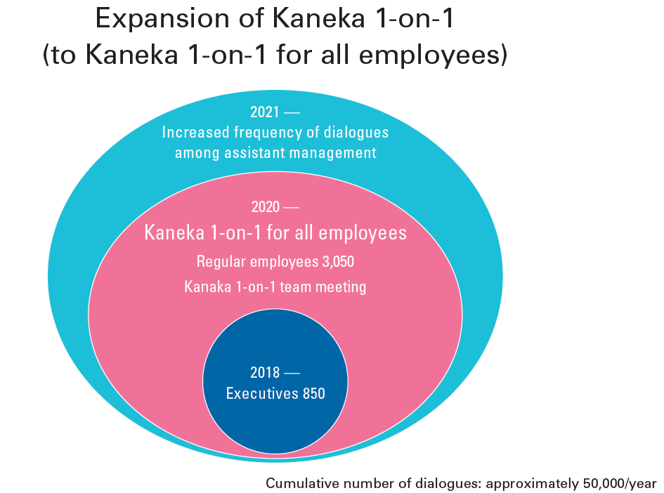 Expansion of Kaneka 1-on-1