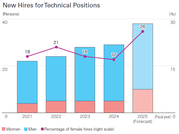 Percentage of Females Among New Recruits