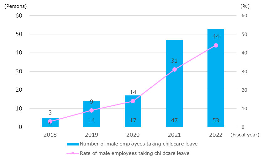 Number and Rate of Male Employees Taking Childcare Leave