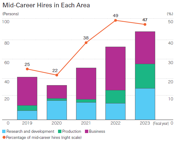 Number and Rate of Male Employees Taking Childcare Leave