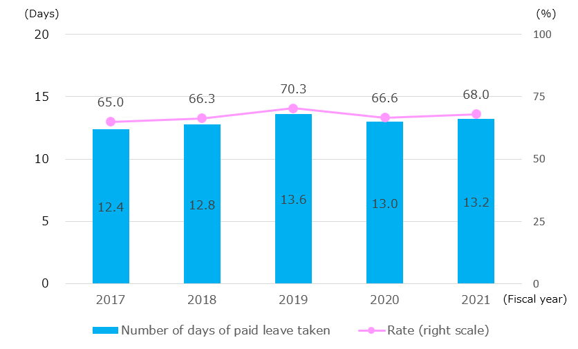 Number of Days and Rate of Paid Leave Taken