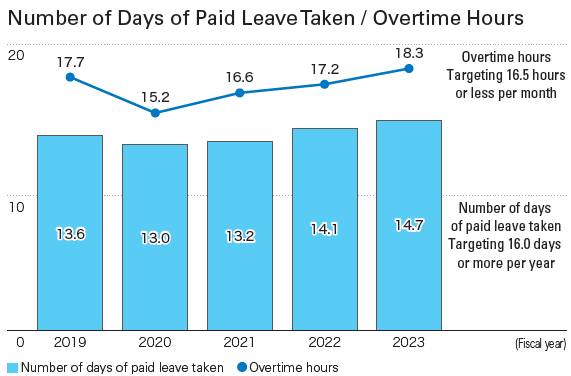 Number of Days and Rate of Paid Leave Taken