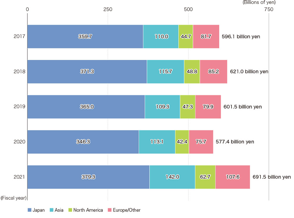 Net Sales Share by Region(Consolidated)