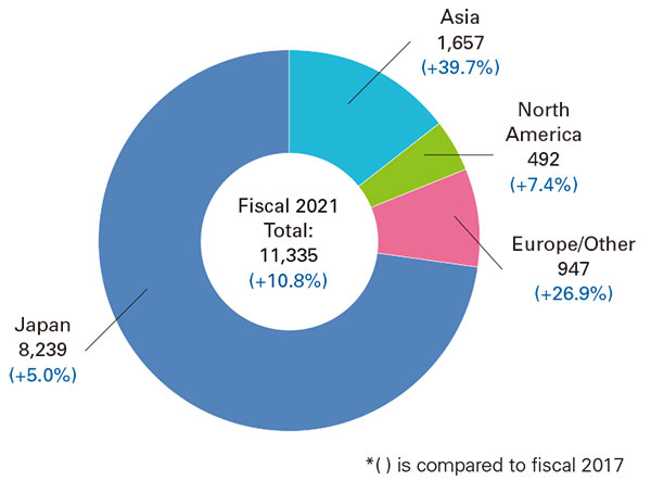 Number of Employees by Region (Consolidated)